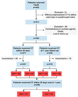 Subclinical Leaflets Thrombosis After Transcatheter Replacement of Bicuspid vs. Tricuspid Aortic Valve